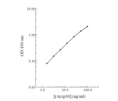 ELISA: Adiponectin/Acrp30 ELISA Kit [HRP] [KA1026] - Standard curve